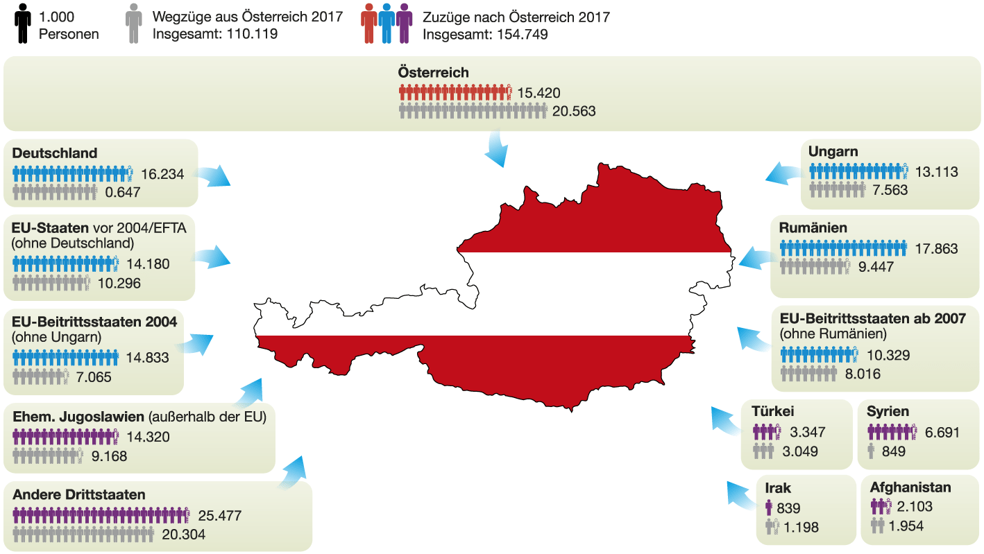 Grafik Zuzüge und Wegzüge Österreich 2017